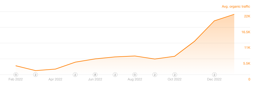 dibbs seo results